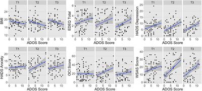 Autism and anorexia nervosa: Longitudinal prediction of eating disorder outcomes